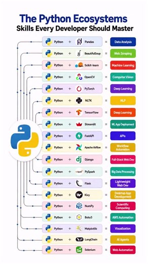 #python #pythondeveloper #datascience #machinelearning #ai #softwareengineering #tech #coding #developercommunity #100daysofcode | Syed Abdul Aman | 20 comments