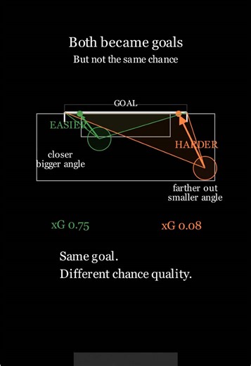 When looking at two goals in football, they may seem identical — both end up in the net. But from a data perspective, they can be very different. In this example, one shot is taken from a central position close to goal, while the other comes from a wider angle and a greater distance. Visually, this changes how much of the goal is actually “open” to the player. The closer and more central the position, the larger the effective shooting angle and the higher the probability of scoring. In contrast,