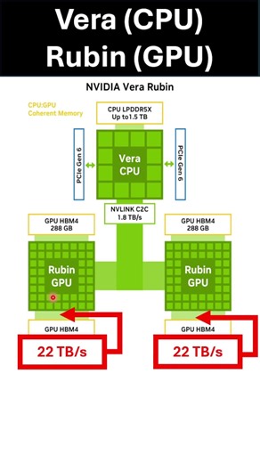 Rubin GPU Memory Bandwidth 22 TB po sekundi #nvidia