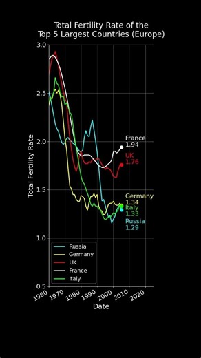 Top 5 Most Populated Countries in Europe by Total Fertility Rate (TFR) #datavisualization