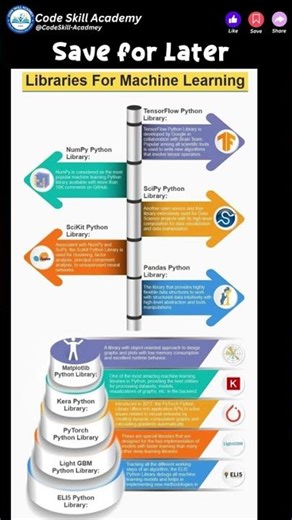 Top Machine Learning Libraries You Should Know (Beginner to Advanced)