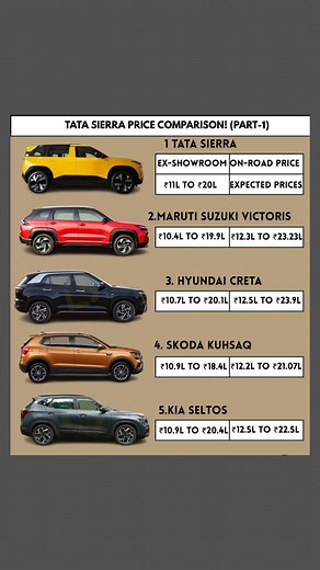 1.4M views · 4.4K reactions | Tata Sierra price comparison between others segment. #tata #suzuki #hyundai #kushaq #kia #car #suv #view #trending | Indian profitable Traders | Facebook