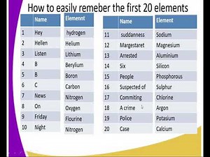 chemistry form 2 ,structure of the first 20 elements,lesson 7.