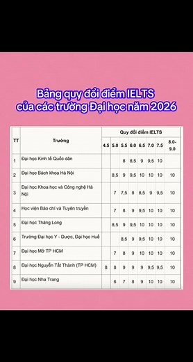 Quy đổi điểm IELTS các trường đại học năm 2026
