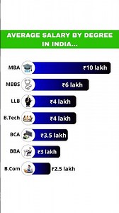 Degree decide karegi salary? 😳 Reality of India 💼📊