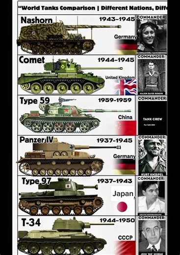 World War II Tanks from Around the World | Quick Comparison