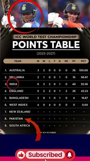 1st Test में India का धमाका WTC Points Table में India की बड़ी छलांग 🏏🔥 #INDvsWI #WTC2025#cricket