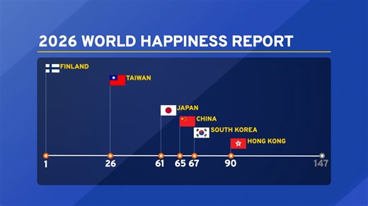 World Happiness Report ranks Taiwan first in East Asia