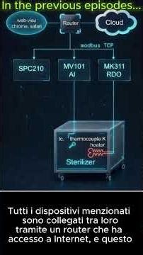 Tutorial CODESYS 2:Come costruire uno sterilizzatore ad aria calda industriale con PLC akYtecPreview