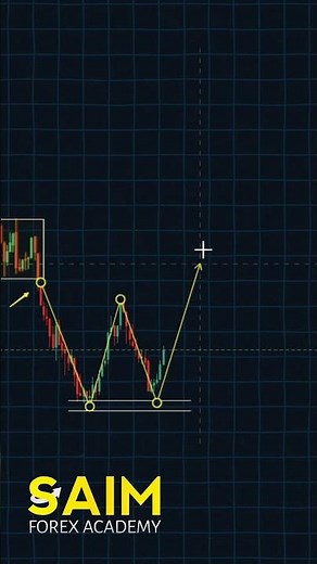 W Pattern + Neckline Breakout Strategy 📈🔥