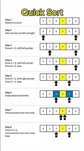 Quuck Sort Algorithm in Data Structures #quicksort #sorting #algorithm #datastructures