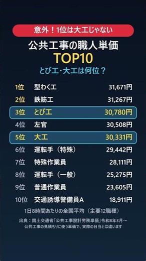 意外！1位は大工じゃない 公共工事の職人単価TOP10、とび工・大工は何位？【令和8年度・設計労務単価】 #建設業 #職人 #shorts