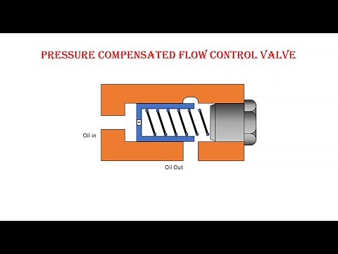 How Pressure Compensated Flow Control Valves Work