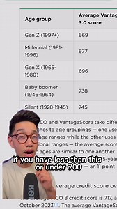 30K views · 295 reactions | Curious if your credit score lines up...