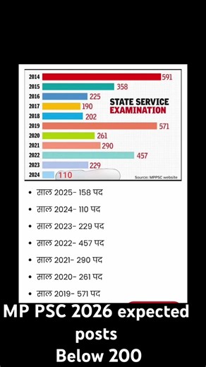 MP PSC 2026 #mppsc MadhyaPradesh #sdm #Dsp #vyapam #mpsi