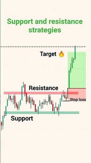 Support and resistance strategies for beginners | Trading Set-up | Price Action Strategy #trading
