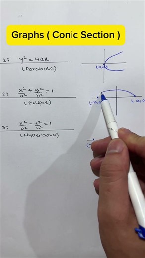 Graph of Curves Parabola,Hyperbola and Ellipse ( Conic Section )