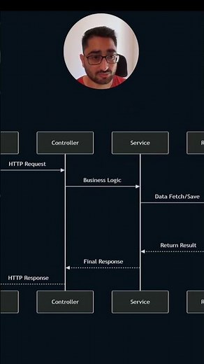 Spring Boot में Request Flow कैसे काम करता है? | आसान तरीके से समझिए