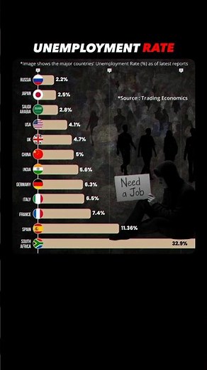 📉 Global Unemployment Rates 2025 😳 | India at 5.6%!