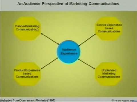 Marketing communications: The scope