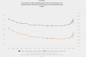 How inclusive innovation could transform food systems - and help to end world hunger