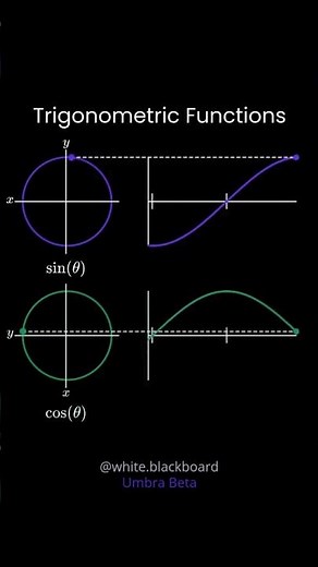 Trigonometric functions and their relationship to the circle #maths #learnmath #mathvisualization