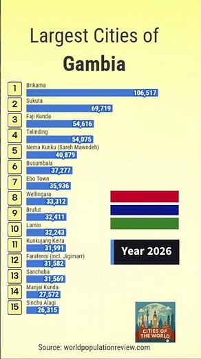 Largest cities of Gambia by population in the year 2026