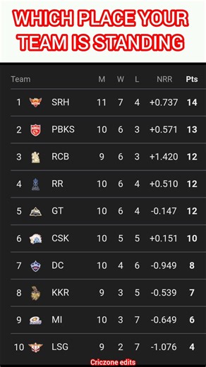 which place your team is standing 🤔#iplpointstable2026 #ipl2026 #cricket
