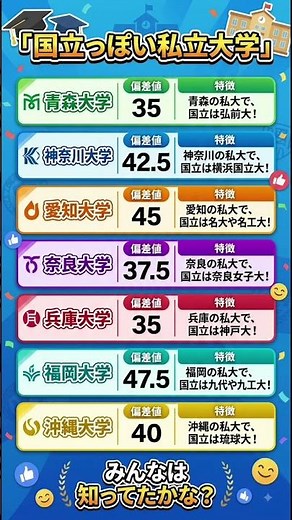【国立っぼい私立大学まとめ】旧帝 電農名繊 関関同立 日東駒専 高学歴 学歴 難関大 国立大 私立大 受験生 大学受験 大学ランキング 偏差値ランキング 大学ランク 大学序列 大学入試 大卒