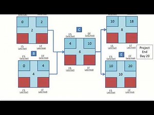 PMP® Critical Path Method Simple Tutorial