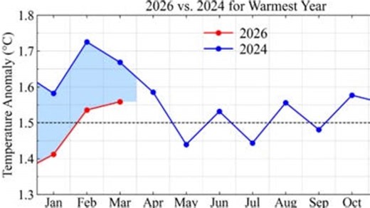 Super El Niño could make 2026 hottest year on RECORD, scientist warns