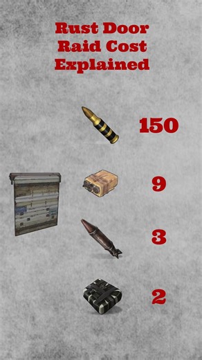 Rust Door Raid Cost Explained #rust #rustgame #shortvideo #blueprint #raid #shotrs #short #coast