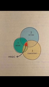 Strong desire no action = nothing happens Action desire, but inconsistent = short-lived results Action consistency, but no desire = burnout | Lean Six Sigma Global