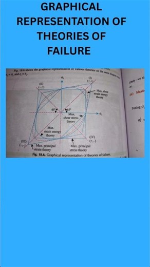 Graphical representation of theories of failure#shortsvideo#education#shortsfeed#physics#technology