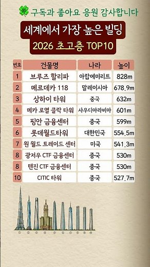 세계에서 가장 높은 빌딩, 2026 초고층 TOP10#초고층빌딩 #세계빌딩순위 #건축디자인 #도시풍경 #세계순위 #지식정보 #상식