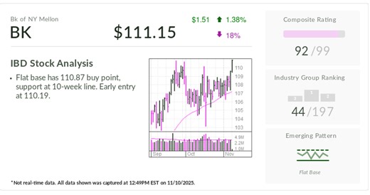 Stock Of The Day: Top U.S. Bank Stock BNY Near Buy Point