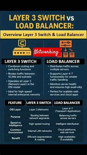 Type of Network/VPN #hacker #tech #networking #technology #vpn #cisco