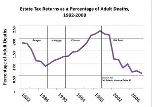 Estate tax in the United States - Alchetron, the free social encyclopedia