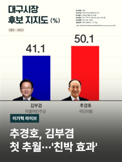 [이정미/당시 헌법재판소 권한대행 (2017.03.10 박근혜 전 대통령 탄핵 심판) : 이에 재판관 전원의 일치된 의견으로 주문을 선고합니다. 주문, 피청구인 대통령 박근혜를 파면한다.] 이후 징역 22년을 선고받았고 4년 9개월 복역 후 특사로 풀려난 박근혜 전 대통령! 9년 만에 선거 유세전 한가운데로 뛰어들었습니다. [신동욱/국민의힘 최고위원 (CBS라디오 '박성태의 뉴스쇼') : 탄핵을 당하긴 했습니다만 과연 그 탄핵이 정당한 탄핵이었는가에 대한 어떤 국민적 관심을 다시 불러일으키는 계기가 될 것이다.]