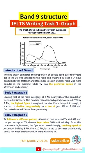 Latest IELTS Writing Task 1 "Graph" | Band 9 Structure to score High🔥 #ielts #english