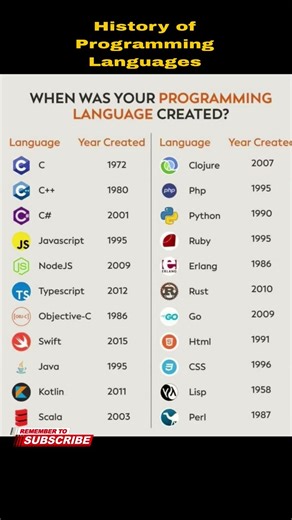History of Programming languages and Created #javascript #java #typescript #swift #go #php #python