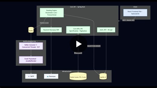 #java #springboot #backend #microservices #kafka #redis #systemdesign #softwareengineering | NIKET SRIVASTAV