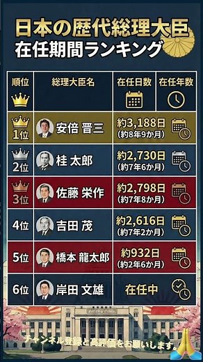 日本の歴代総理大臣！在任期間ランキングTOP6 🇯🇵