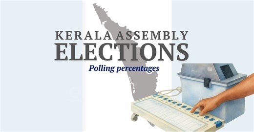Kerala Assembly Elections 2026: Check district-wise polling percentages