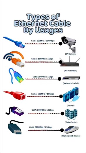 🔌 Ethernet Cable Types – Quick Guide • Cat5 – 100Mbps | Basic devices • Cat5e – 1Gbps | Home routers • Cat6 – 1Gbps | Switches • Cat6a – 10Gbps | Servers • Cat7 – 10Gbps | Data centers • Cat8 – 25Gbps | High-speed networks 📌 Choose higher categories for better speed and future-ready performance. #EthernetCable #Networking #ITBasics #TechInfo | BD Tech Tips