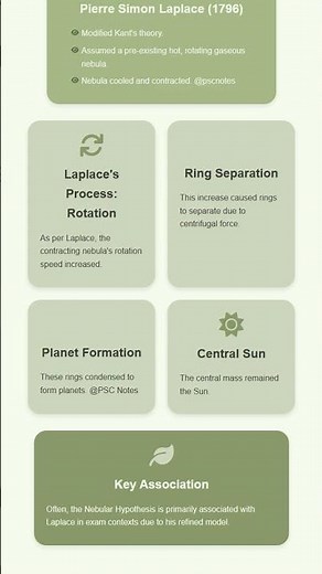 Early Theories: Nebular Hypothesis Kant and Laplace