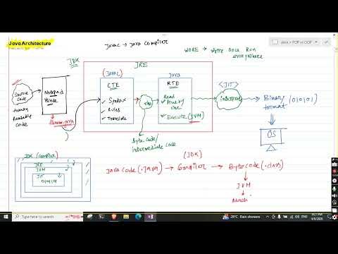 Java Architecture Explained | JDK vs JRE vs JVM | Bytecode to Machine Code | JIT Compiler