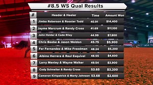 1.8K views · 43 reactions | Highlights from the #8.5 at the World Series of Team Roping Stephenville Qualifier. | X-Treme Team Roping | Facebook