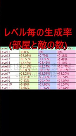【R.E.P.O.】レベル毎の生成率(部屋と敵の数) #repo #repo攻略 #レポ