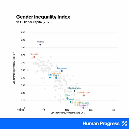 15K views · 142 reactions | Over the past three decades, global...